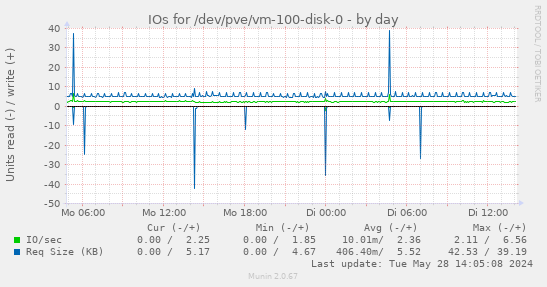 IOs for /dev/pve/vm-100-disk-0