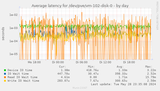 Average latency for /dev/pve/vm-102-disk-0