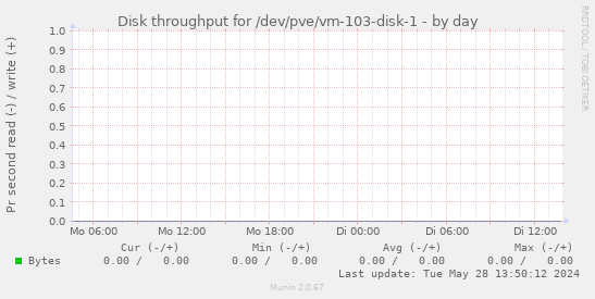 Disk throughput for /dev/pve/vm-103-disk-1