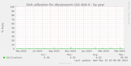 Disk utilization for /dev/pve/vm-102-disk-0