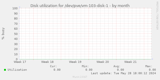 Disk utilization for /dev/pve/vm-103-disk-1