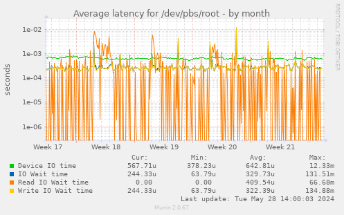 Average latency for /dev/pbs/root
