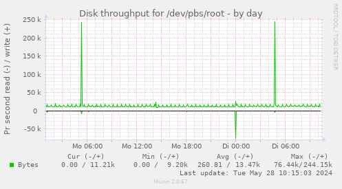Disk throughput for /dev/pbs/root