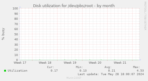Disk utilization for /dev/pbs/root