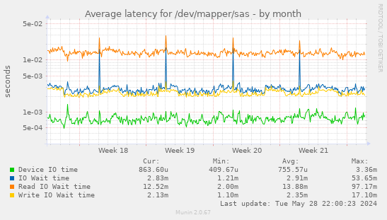 Average latency for /dev/mapper/sas