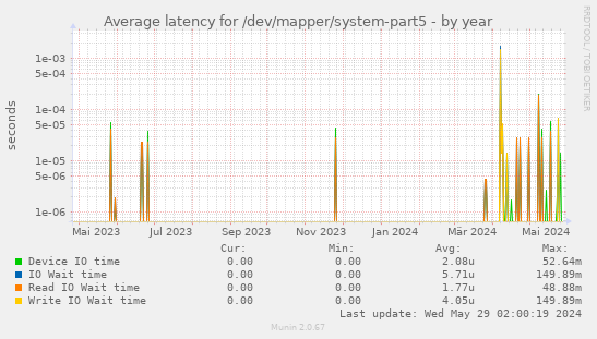 Average latency for /dev/mapper/system-part5