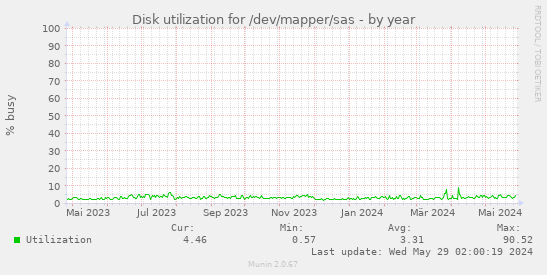 Disk utilization for /dev/mapper/sas