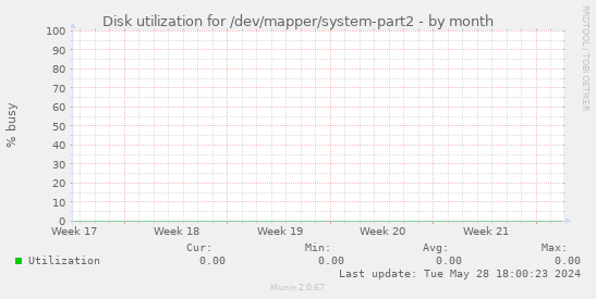 Disk utilization for /dev/mapper/system-part2