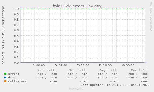 fwln112i2 errors