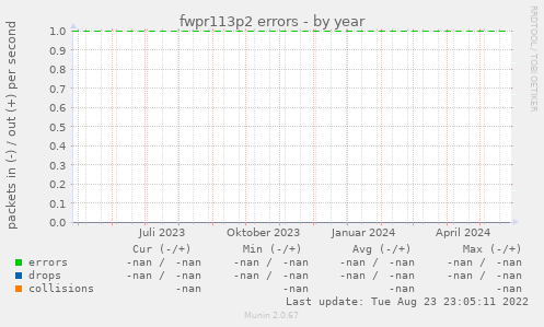 fwpr113p2 errors
