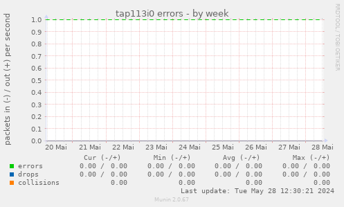 tap113i0 errors