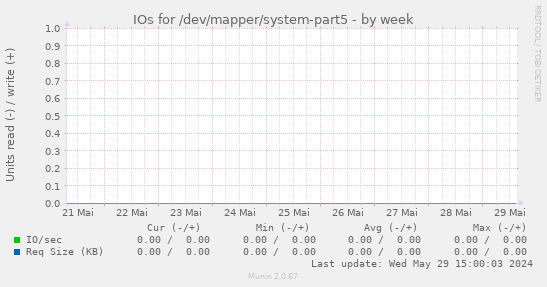 IOs for /dev/mapper/system-part5