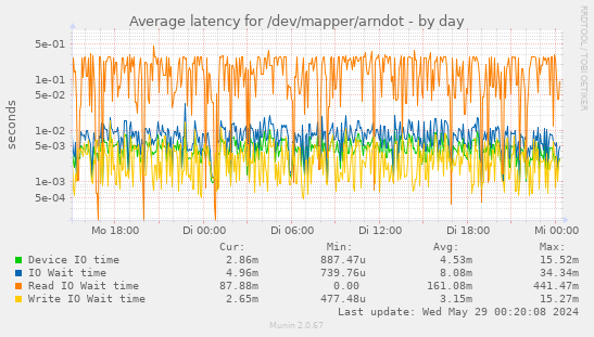 Average latency for /dev/mapper/arndot