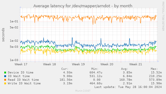 Average latency for /dev/mapper/arndot