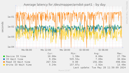 Average latency for /dev/mapper/arndot-part1