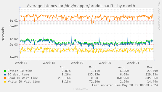 Average latency for /dev/mapper/arndot-part1
