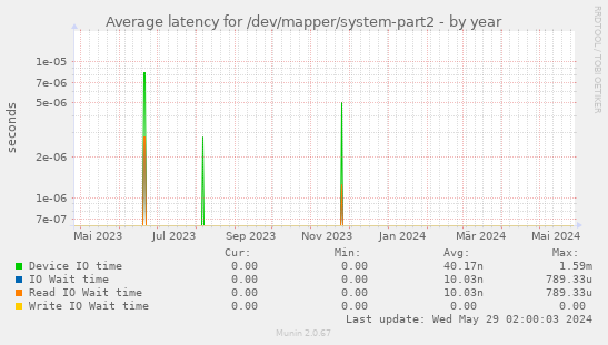 Average latency for /dev/mapper/system-part2