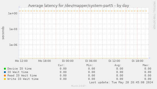 Average latency for /dev/mapper/system-part5