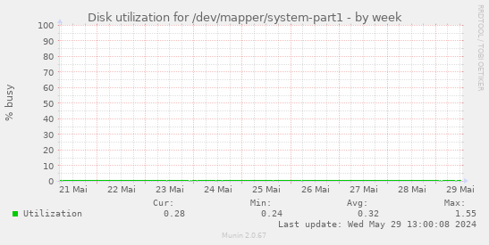 Disk utilization for /dev/mapper/system-part1
