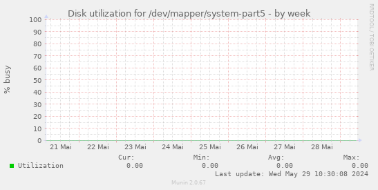 Disk utilization for /dev/mapper/system-part5