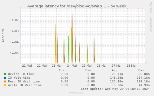 Average latency for /dev/blog-vg/swap_1