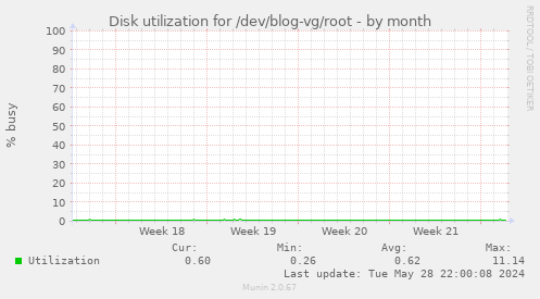 Disk utilization for /dev/blog-vg/root