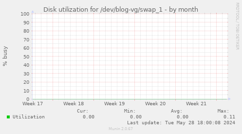 Disk utilization for /dev/blog-vg/swap_1