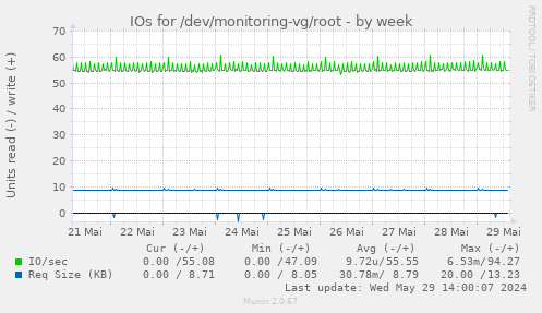 IOs for /dev/monitoring-vg/root