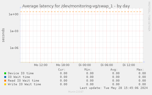 Average latency for /dev/monitoring-vg/swap_1