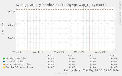 Average latency for /dev/monitoring-vg/swap_1