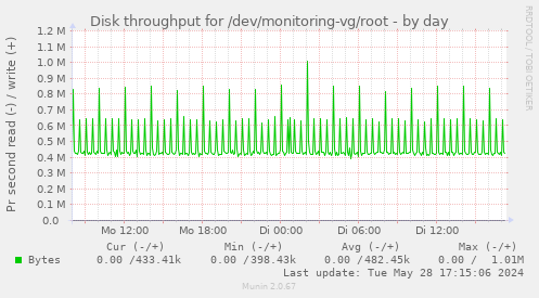 Disk throughput for /dev/monitoring-vg/root