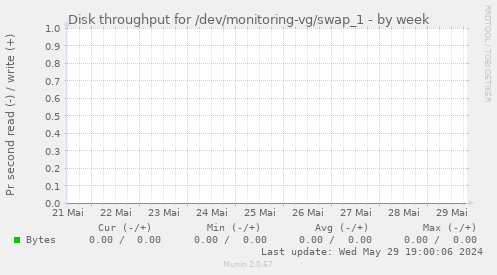 Disk throughput for /dev/monitoring-vg/swap_1