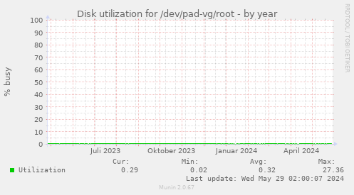 Disk utilization for /dev/pad-vg/root