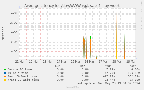 Average latency for /dev/WWW-vg/swap_1