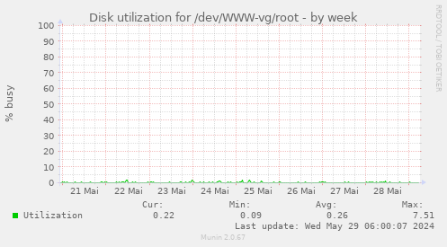 Disk utilization for /dev/WWW-vg/root