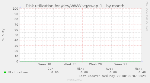 Disk utilization for /dev/WWW-vg/swap_1